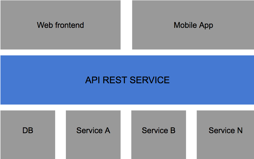 API Rest
